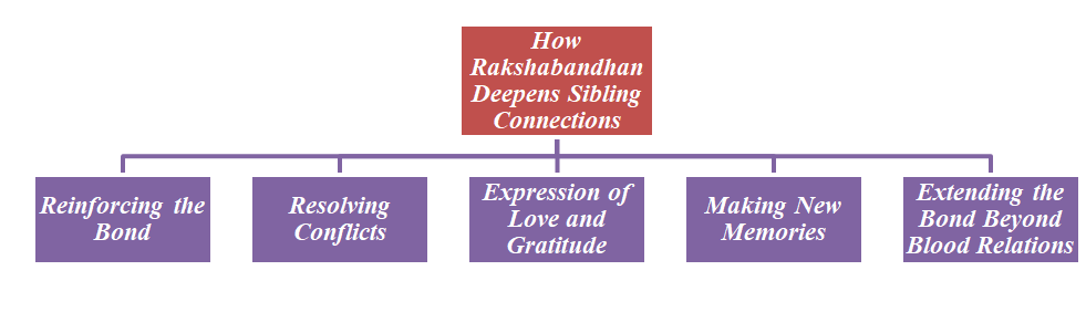 Rakshabandhan Deepens Sibling Connections