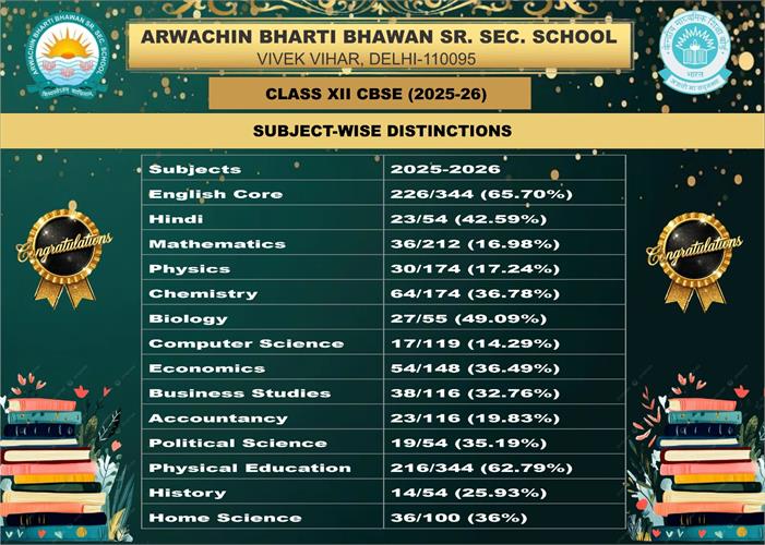 CBSE Result Class - XII  (2025-26)